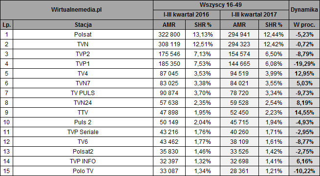 Сразу за четырьмя основными станциями был канал TV4 (доля 3,99%, рост 12,95%)