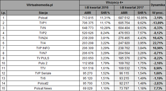 В первую десятку вошли такие станции, как: TV4 (3,95%, рост на 22,71% - самый высокий в топ-10), TVP Info (3,84%, + 16,96%), TVN7 (3,26% - 0,71%), TV Puls (2,97%, - 8,22%) и Puls 2 (1,75%, - 2,16%)